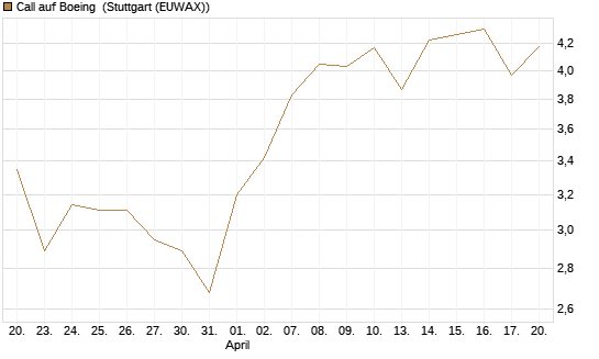 Call auf Boeing [UBS AG (London)] Chart