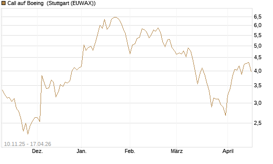 Call auf Boeing [UBS AG (London)] Chart