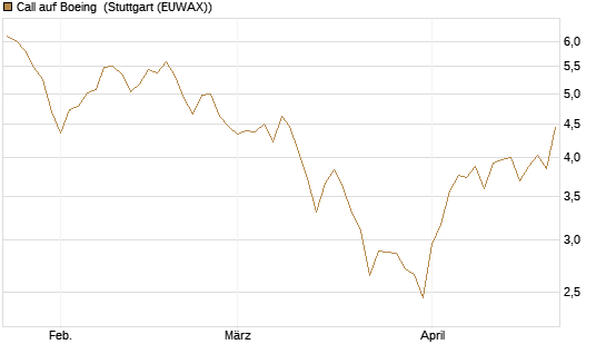 Call auf Boeing [UBS AG (London)] Chart