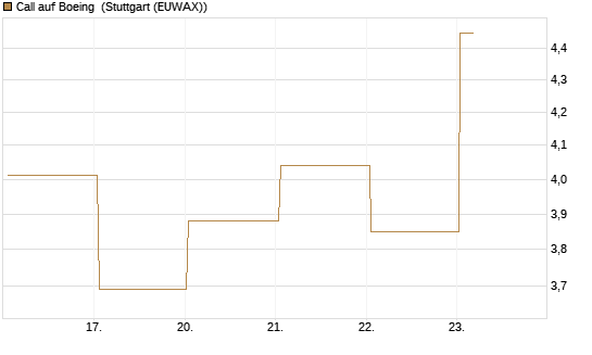 Call auf Boeing [UBS AG (London)] Chart