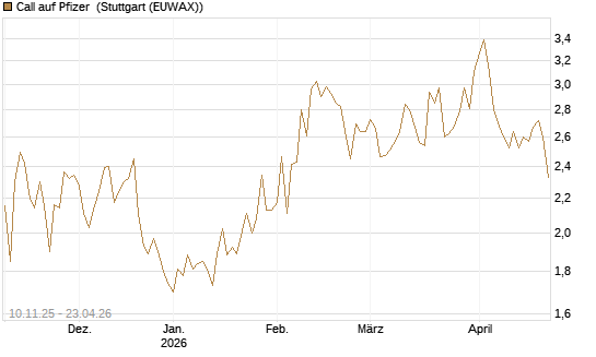 Call auf Pfizer [UBS AG (London)] Chart