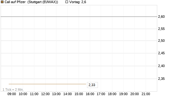 Call auf Pfizer [UBS AG (London)] Chart