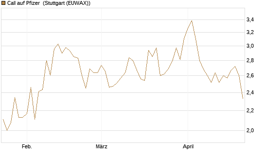 Call auf Pfizer [UBS AG (London)] Chart