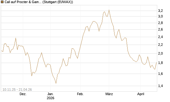 Call auf Procter & Gamble [UBS AG (London)] Chart