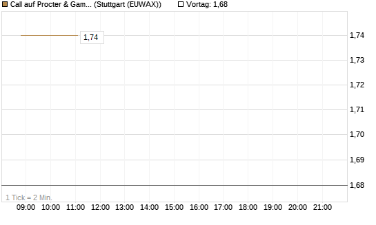 Call auf Procter & Gamble [UBS AG (London)] Chart