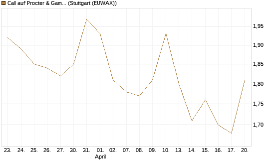 Call auf Procter & Gamble [UBS AG (London)] Chart