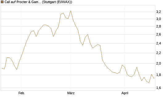 Call auf Procter & Gamble [UBS AG (London)] Chart