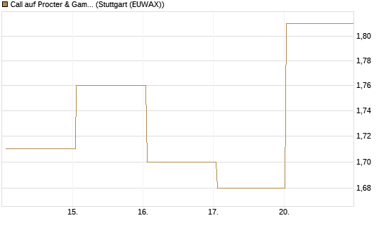 Call auf Procter & Gamble [UBS AG (London)] Chart