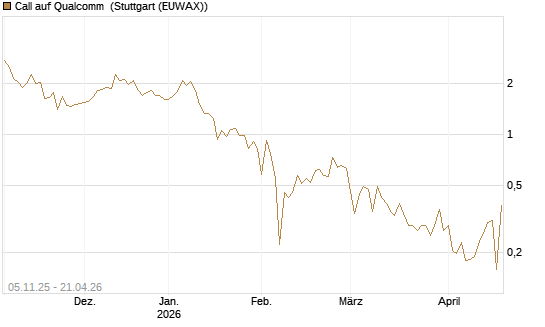 Call auf Qualcomm [UBS AG (London)] Chart