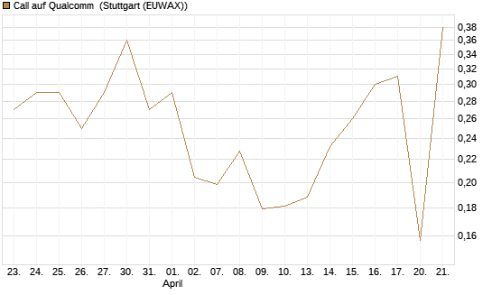 Call auf Qualcomm [UBS AG (London)] Chart