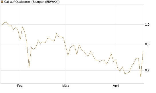 Call auf Qualcomm [UBS AG (London)] Chart