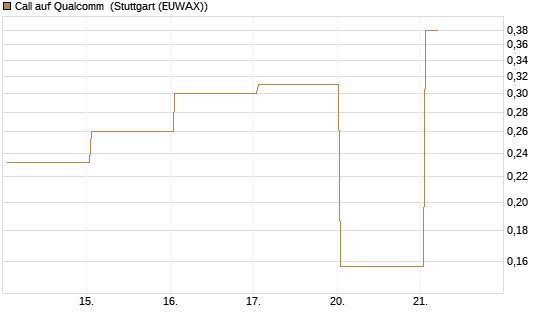 Call auf Qualcomm [UBS AG (London)] Chart