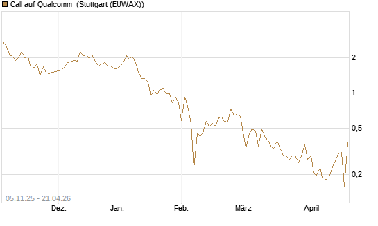 Call auf Qualcomm [UBS AG (London)] Chart
