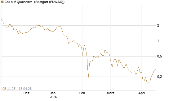 Call auf Qualcomm [UBS AG (London)] Chart