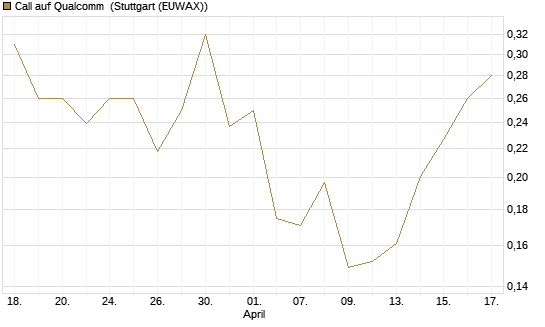 Call auf Qualcomm [UBS AG (London)] Chart