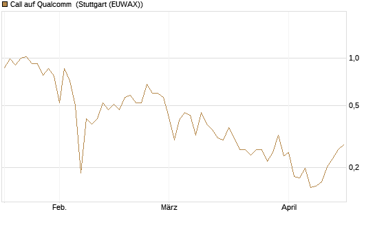 Call auf Qualcomm [UBS AG (London)] Chart
