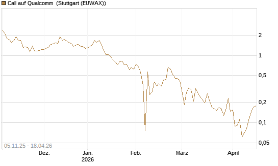 Call auf Qualcomm [UBS AG (London)] Chart