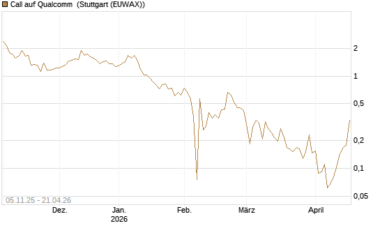 Call auf Qualcomm [UBS AG (London)] Chart