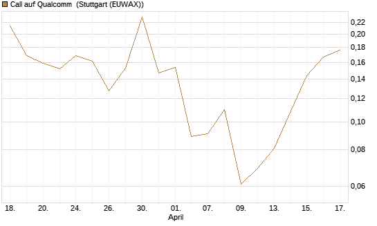 Call auf Qualcomm [UBS AG (London)] Chart