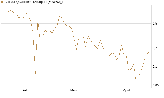 Call auf Qualcomm [UBS AG (London)] Chart