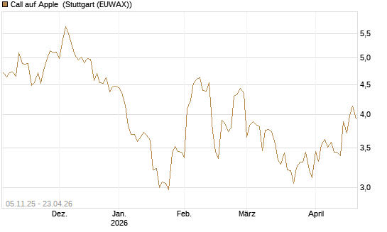 Call auf Apple [UBS AG (London)] Chart