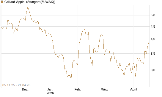 Call auf Apple [UBS AG (London)] Chart