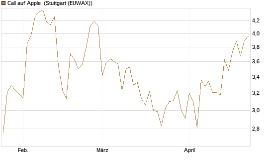Call auf Apple [UBS AG (London)] Chart