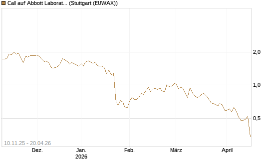 Call auf Abbott Laboratories [UBS AG (London)] Chart