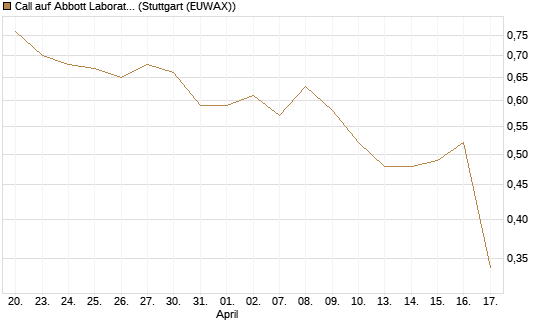 Call auf Abbott Laboratories [UBS AG (London)] Chart