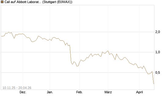 Call auf Abbott Laboratories [UBS AG (London)] Chart
