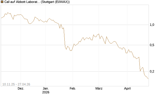 Call auf Abbott Laboratories [UBS AG (London)] Chart