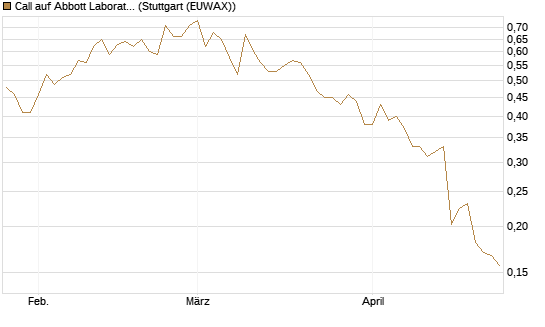 Call auf Abbott Laboratories [UBS AG (London)] Chart