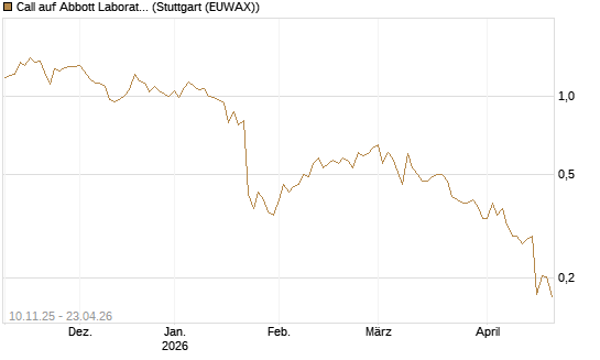 Call auf Abbott Laboratories [UBS AG (London)] Chart
