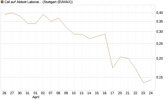 Call auf Abbott Laboratories [UBS AG (London)] Chart