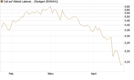 Call auf Abbott Laboratories [UBS AG (London)] Chart