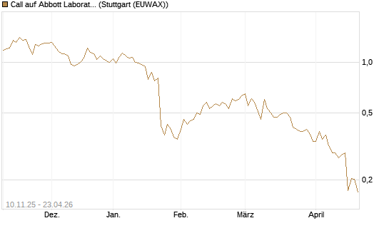 Call auf Abbott Laboratories [UBS AG (London)] Chart