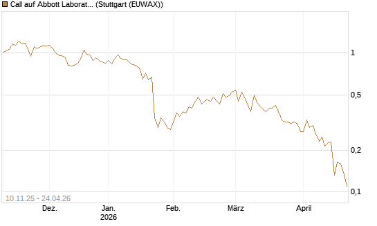 Call auf Abbott Laboratories [UBS AG (London)] Chart