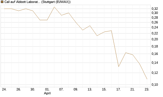Call auf Abbott Laboratories [UBS AG (London)] Chart