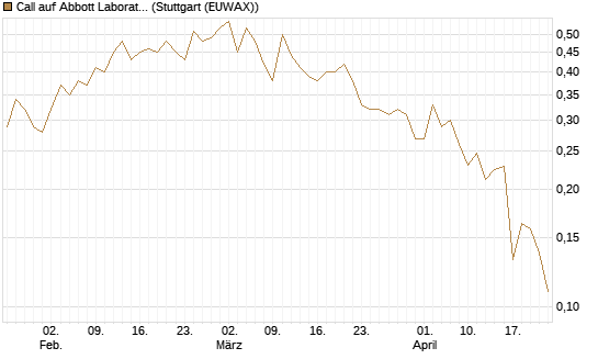 Call auf Abbott Laboratories [UBS AG (London)] Chart
