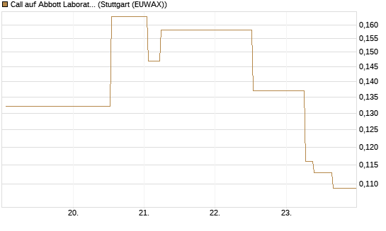 Call auf Abbott Laboratories [UBS AG (London)] Chart