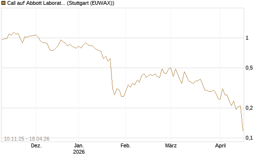 Call auf Abbott Laboratories [UBS AG (London)] Chart