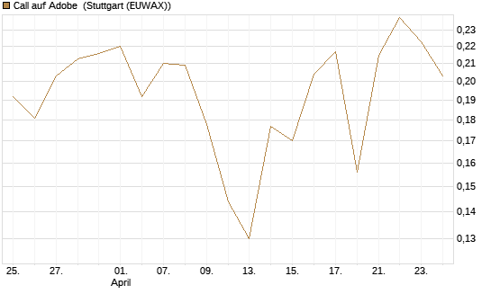 Call auf Adobe [UBS AG (London)] Chart