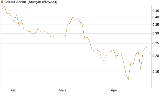 Call auf Adobe [UBS AG (London)] Chart