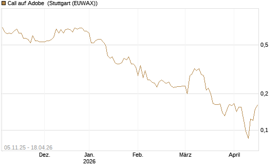 Call auf Adobe [UBS AG (London)] Chart