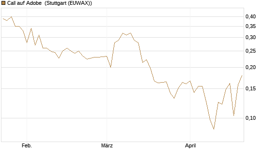 Call auf Adobe [UBS AG (London)] Chart