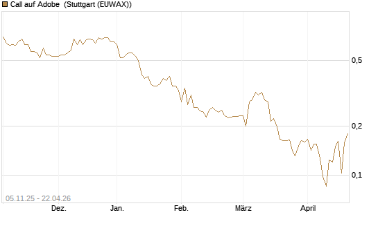 Call auf Adobe [UBS AG (London)] Chart