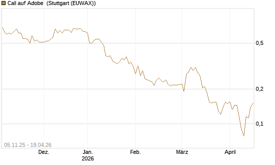 Call auf Adobe [UBS AG (London)] Chart