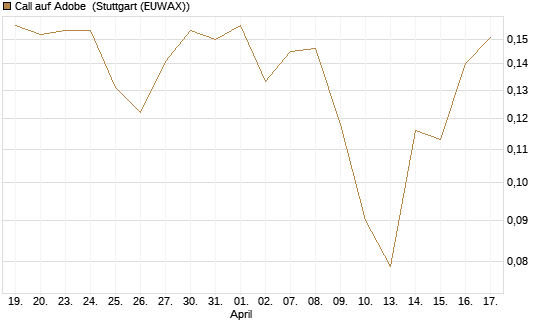 Call auf Adobe [UBS AG (London)] Chart