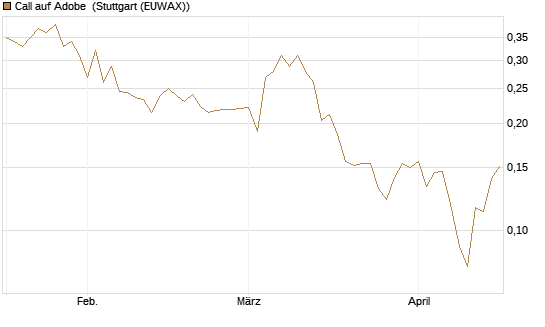 Call auf Adobe [UBS AG (London)] Chart
