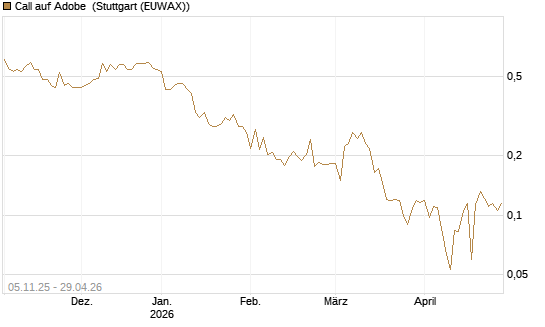 Call auf Adobe [UBS AG (London)] Chart
